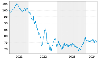 Chart Coca-Cola Co., The EO-Notes 2021(21/36) - 5 Jahre