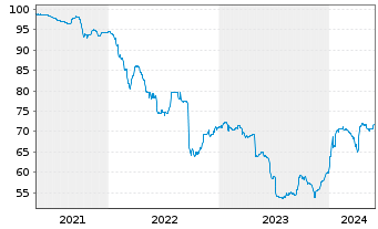Chart Herens Midco S.à r.l. EO-Notes 2021(21/29) Reg.S - 5 Years