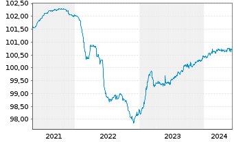 Chart Barclays Bank UK PLC Mortg.Cov.MTN 21(25/26) - 5 Years