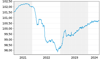 Chart Barclays Bank UK PLC Mortg.Cov.MTN 21(25/26) - 5 Jahre