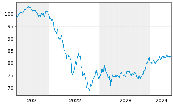 Chart Barclays Bank UK PLC Mortg.Cov.MTN 21(31/32) - 5 années