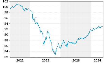 Chart Westpac Banking Corp. Med.-T.Nts 2021(26/31) - 5 Jahre