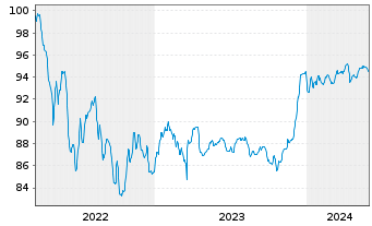 Chart Volkswagen Intl Finance N.V. Nts.2022(27/Und.) - 5 Jahre