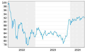 Chart Volkswagen Intl Finance N.V. Nts.2022(31/Und.) - 5 Jahre
