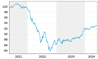 Chart Nordea Bank Abp EO-Medium-Term Nts 2021(26/31) - 5 années