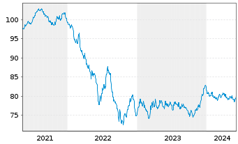Chart Red Eléctrica Financ. S.A.U. EO-MTN. 2021(21/33) - 5 années