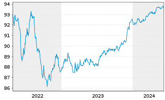 Chart Swedbank AB EO-Non-Pref. FLR MTN 21(26/27) - 5 années