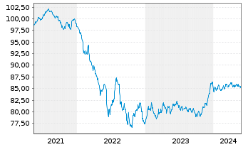 Chart Volkswagen Leasing GmbH Med.Term Nts.v.21(29) - 5 Jahre