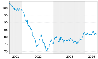 Chart BorgWarner Inc. EO-Bonds 2021(21/31) - 5 Jahre