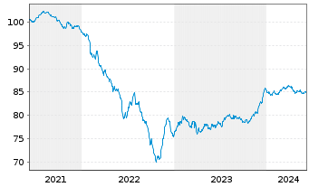 Chart SELP Finance S.a.r.l. EO-Notes 2021(21/29) - 5 années