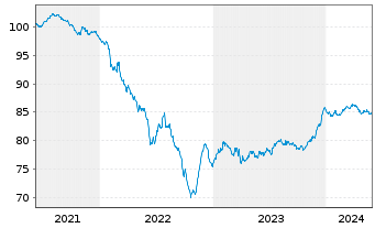 Chart SELP Finance S.a.r.l. EO-Notes 2021(21/29) - 5 Jahre