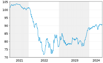 Chart Dana Financing Luxembourg Sarl 2021(21/29)Reg.S - 5 années