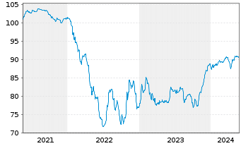 Chart Dana Financing Luxembourg Sarl 2021(21/29)Reg.S - 5 Jahre