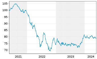 Chart American Tower Corp. EO-Notes 2021(21/33) - 5 Jahre