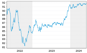 Chart Caixabank S.A. EO-FLR Med.-T.Nts 2021(27/28) - 5 années