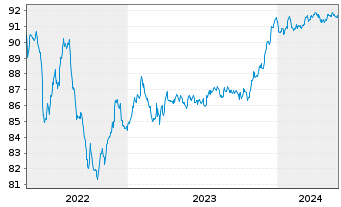 Chart Caixabank S.A. EO-FLR Med.-T.Nts 2021(27/28) - 5 Jahre