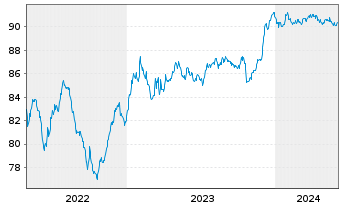 Chart Technip Energies N.V. EO-Notes 2021(21/28) - 5 Years