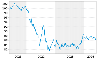 Chart AstraZeneca PLC EO-Medium-Term Nts 2021(21/29) - 5 années