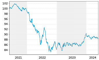 Chart Novo Nordisk Finance [NL] B.V. EO-Nts. 2021(21/28) - 5 Jahre