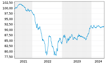 Chart Cellnex Finance Company S.A. EO-MTN. 2021(21/28) - 5 Years