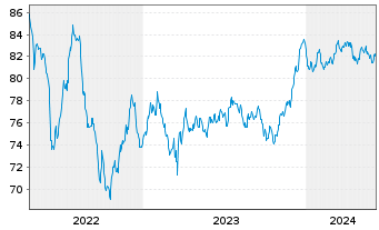 Chart ABN AMRO Bank N.V. EO-Non-Preferred MTN 2021(33) - 5 Years