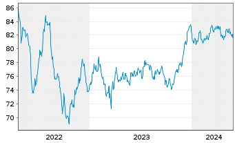 Chart ABN AMRO Bank N.V. EO-Non-Preferred MTN 2021(33) - 5 Jahre
