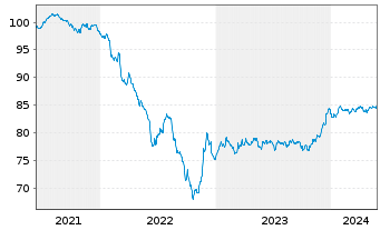 Chart Bevco Lux Sàrl EO-Notes 2021(21/30) - 5 Jahre