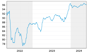 Chart Paprec Holding S.A. EO-Notes 2021(21/28) Reg.S - 5 Jahre