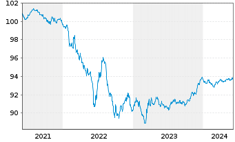 Chart Nestlé Finance Intl Ltd. EO-Med.T.Nts 2021(26/26) - 5 années
