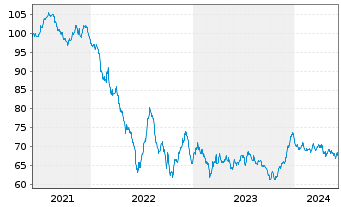 Chart Nestlé Finance Intl Ltd. EO-Med.T.Nts 2021(40/41) - 5 Years