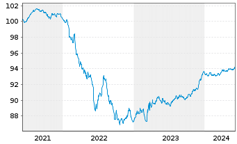 Chart Worley US Finance Sub Ltd. EO-MTN. 2021(21/26) - 5 années