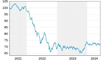 Chart Aegon Bank N.V. EO-Med.-Term Cov. Bds 2021(36) - 5 années