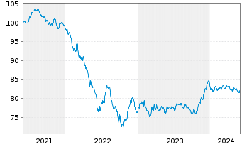 Chart RWE AG Medium Term Notes v.21(31/31) - 5 années