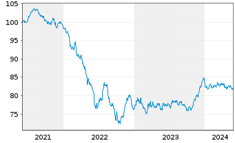 Chart RWE AG Medium Term Notes v.21(31/31) - 5 Jahre