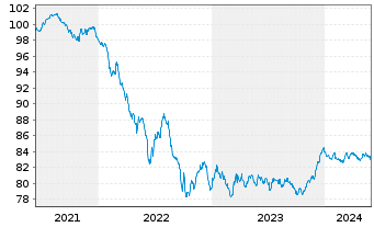Chart Swedish Covered Bond Corp.,The Cov.Bds 2021(30) - 5 Jahre