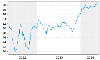 Chart Energizer Gamma Acquisition B. 2021(21/29)Reg.S - 5 années