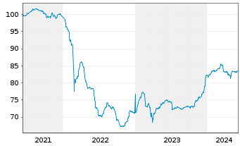 Chart Raiffeisen Bank Intl AG Med.-T.Nts 2021(28/33) - 5 années