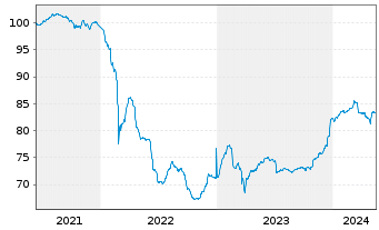 Chart Raiffeisen Bank Intl AG Med.-T.Nts 2021(28/33) - 5 Jahre