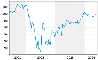 Chart Coty Inc. EO-Notes 2021(21/26) Reg.S - 5 années