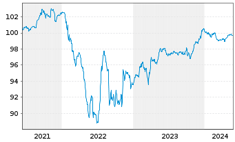 Chart Coty Inc. EO-Notes 2021(21/26) Reg.S - 5 Jahre