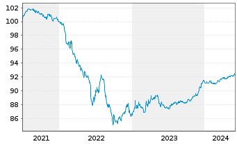 Chart EEW Energy from Waste GmbH v.2021(2026/2026) - 5 Years