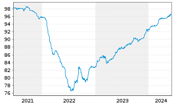 Chart Bank of Cyprus PCL EO-FLR Med.-T. Nts 2021(26/27) - 5 années