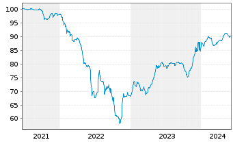 Chart Nobel Bidco B.V. EO-Bonds 2021(21/28) Reg.S - 5 années
