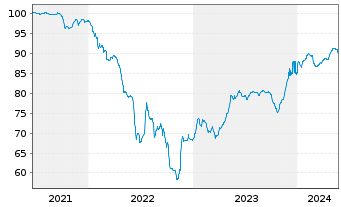 Chart Nobel Bidco B.V. EO-Bonds 2021(21/28) Reg.S - 5 Jahre