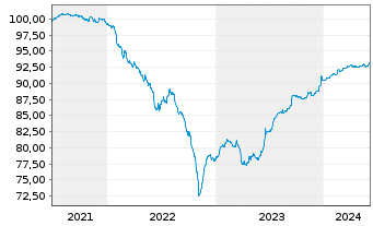 Chart Sirius Real Estate Ltd. EO-Bonds 2021(21/26) - 5 années