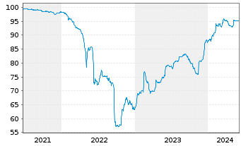 Chart CECONOMY AG Anleihe v.2021(2021/2026) - 5 années