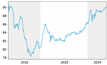Chart Bayerische Landesbank Anl.v.2021(2026/2031) - 5 Jahre