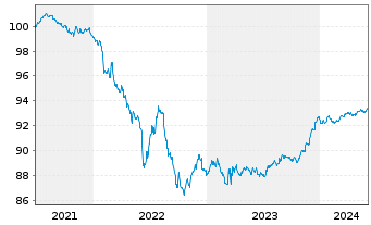 Chart UBS AG (London Branch) EO-Medium-Term Nts 2021(26) - 5 années
