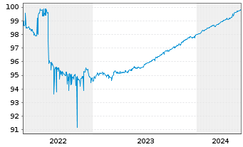 Chart China Constr. Bank (Europe) SA EO-MTN. 2021(24) - 5 Years