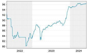 Chart Banco BPM S.p.A. EO-FLR Med.-T. Nts 2021(26/31) - 5 années